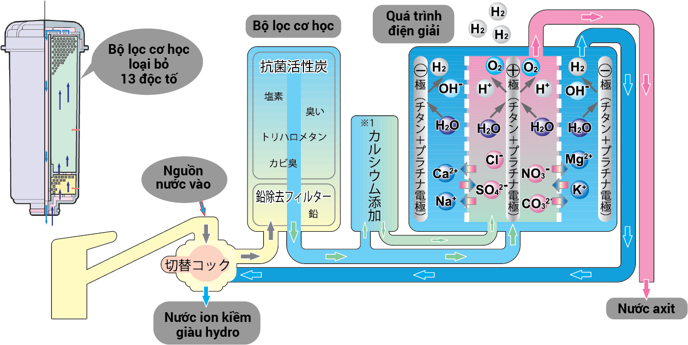 Quy trình tạo nước ion kiềm giàu hydro